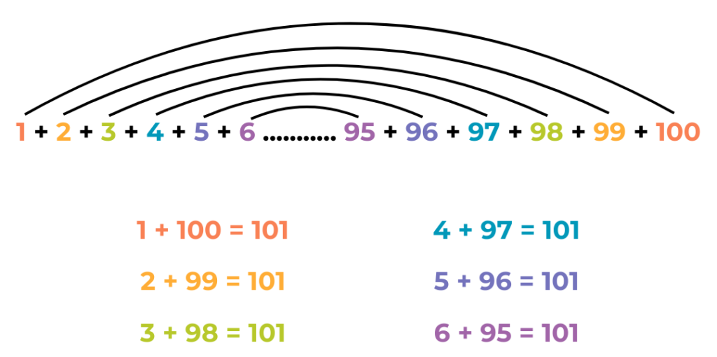 Matematikçilerin Prensi Carl Friedrich Gauss'un Bulduğu Gauss Metodu'nun Hikayesi