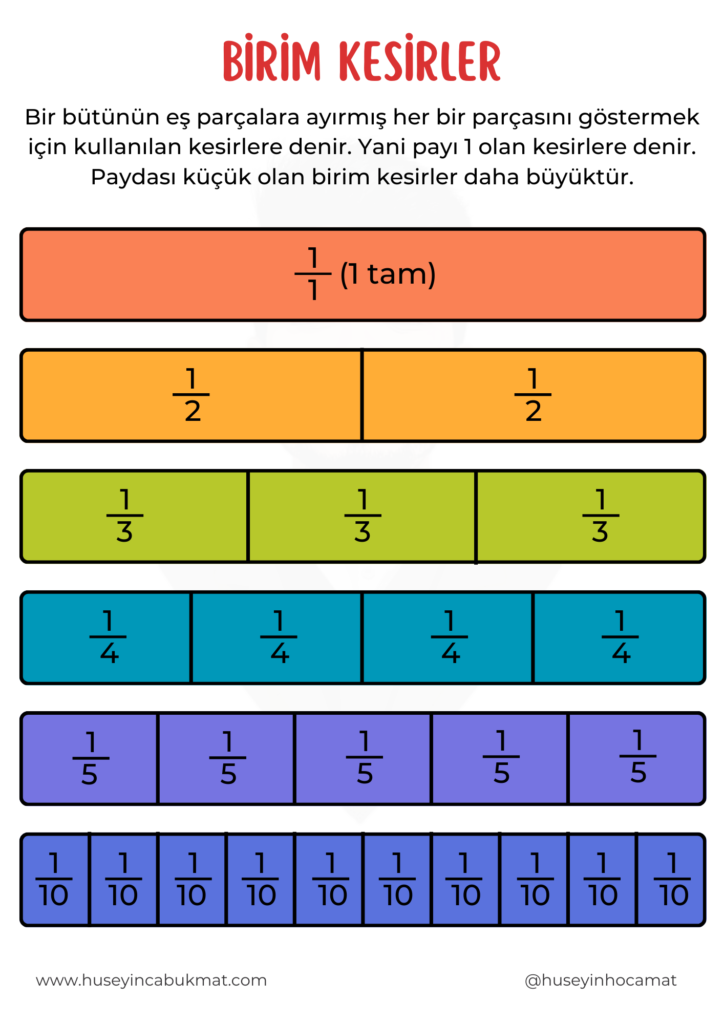 Birim Kesirler Posteri