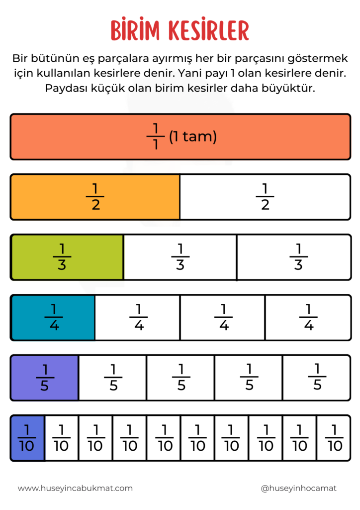 Birim Kesirler Posteri