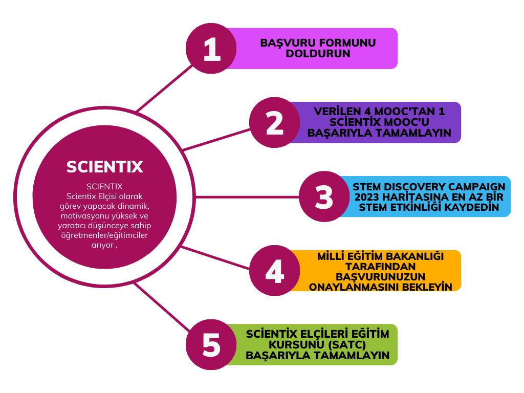 Sceintix Elçisi Nedir? Nasıl Olunur?