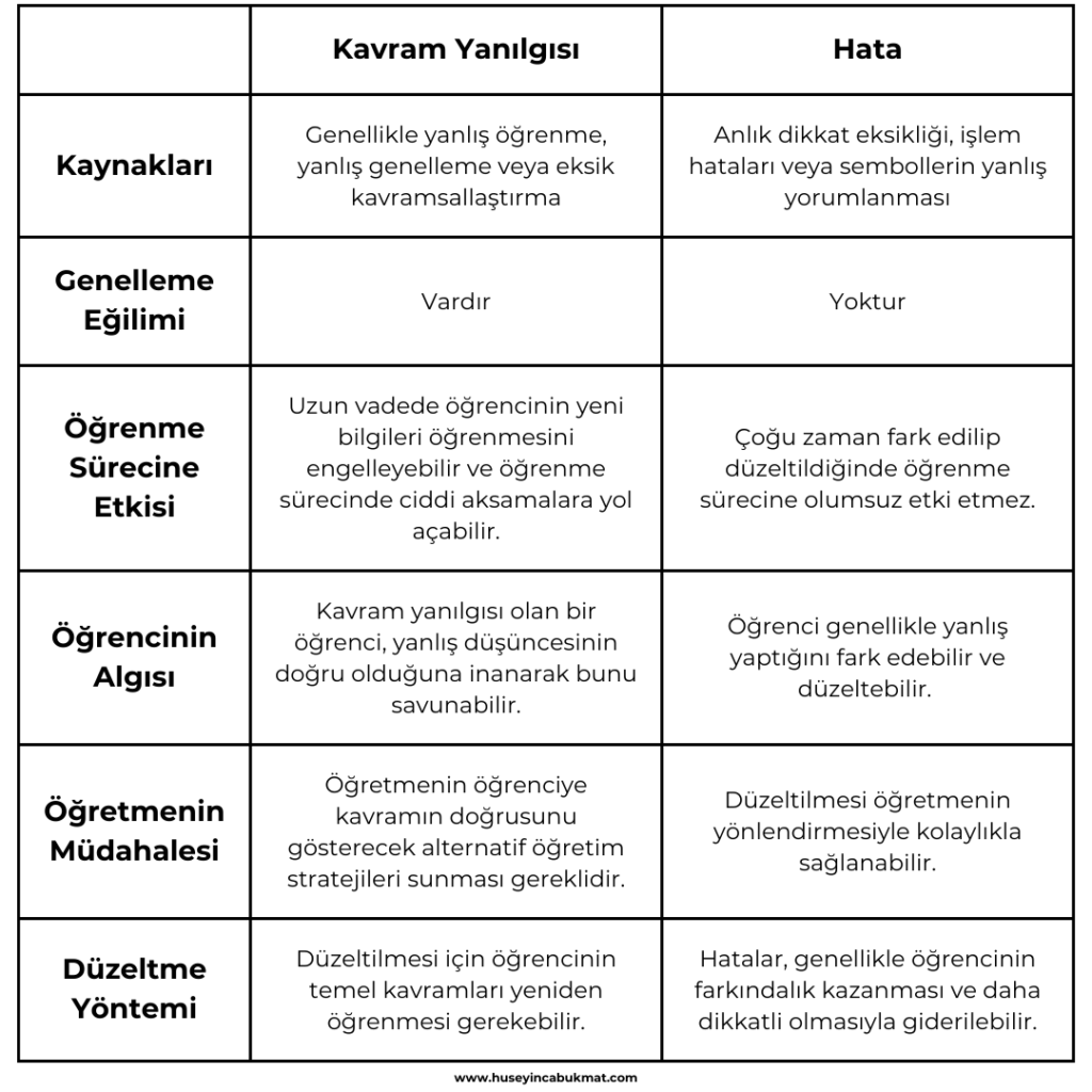 Kavram Yanılgısı Ve Hata
