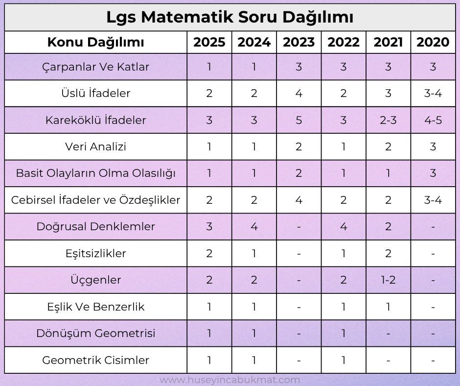 LGS Yıllara Göre Analizi