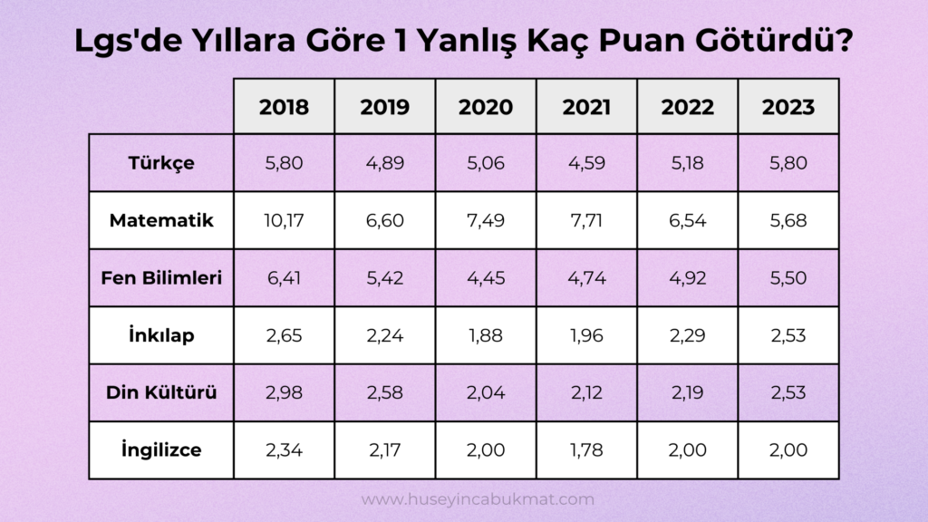 LGS Yıllara Göre Analizi
